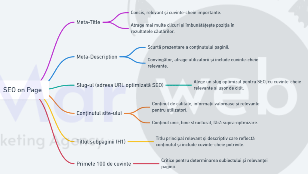 SEO ON PAGE MINDMAP Marweb